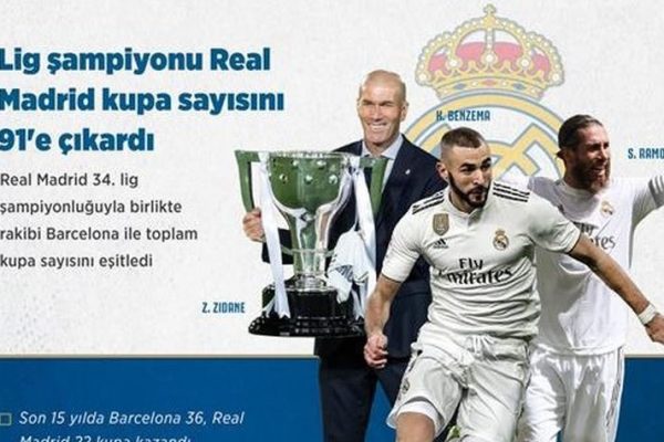 La Liga şampiyonu Real Madrid kupa sayısını 91’e çıkardı