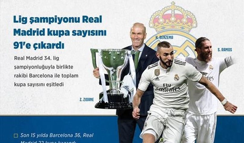 La Liga şampiyonu Real Madrid kupa sayısını 91’e çıkardı