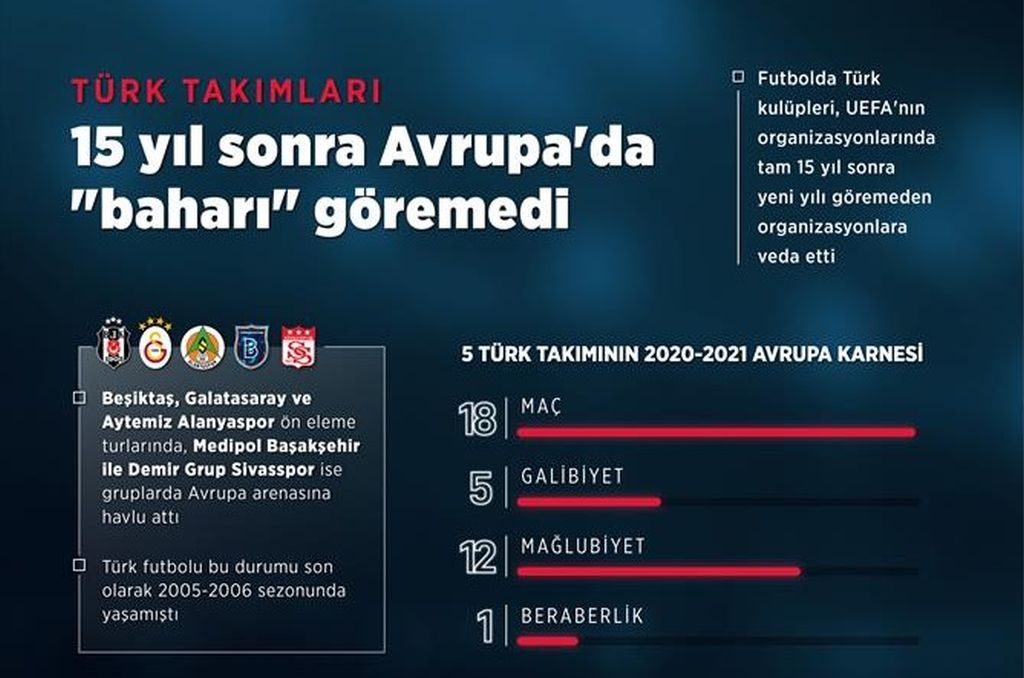 Türk takımları 15 yıl sonra Avrupa’da “baharı” göremedi
