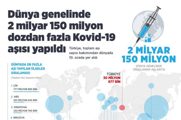 Dünya genelinde 2 milyar 150 milyon dozdan fazla Kovid-19 aşısı yapıldı