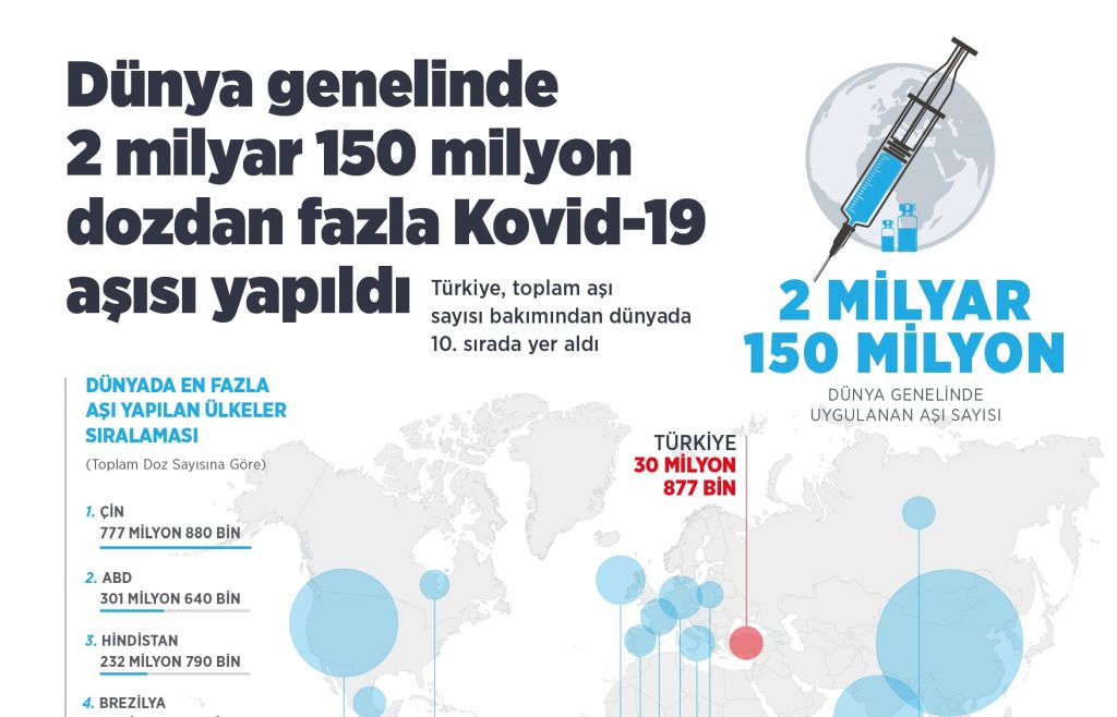 Dünya genelinde 2 milyar 150 milyon dozdan fazla Kovid-19 aşısı yapıldı