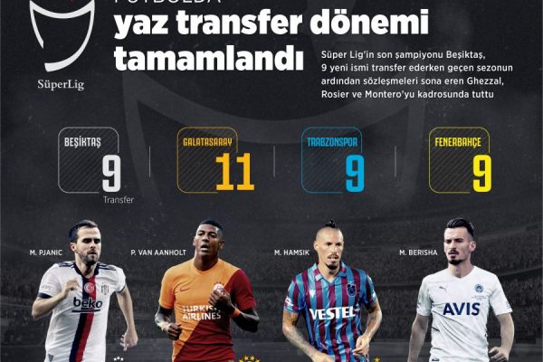Futbolda yaz transfer dönemi tamamlandı