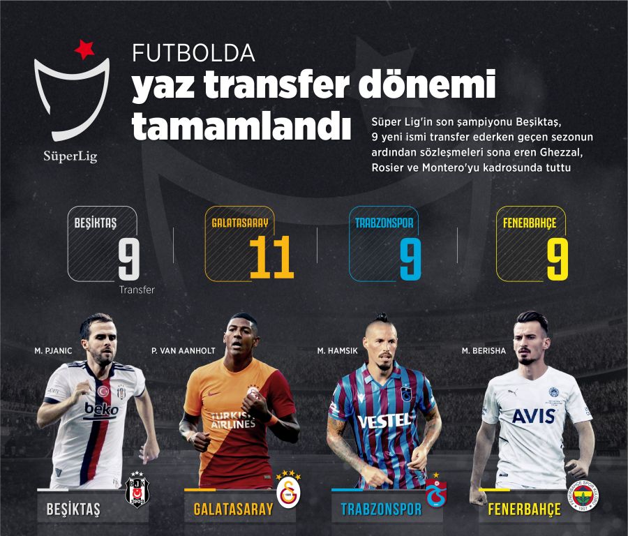 Futbolda yaz transfer dönemi tamamlandı