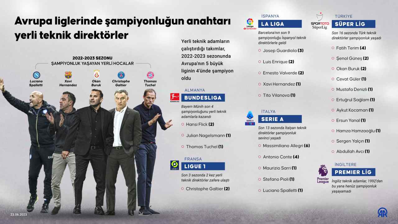  Avrupa liglerinde şampiyonluğun anahtarı yerli teknik direktörler