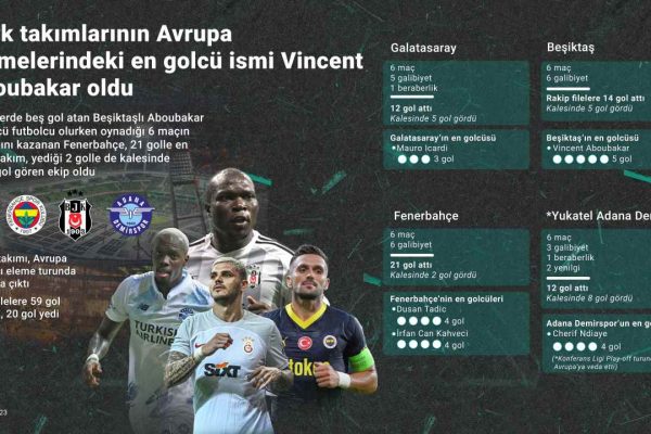  Türk takımlarının Avrupa elemelerindeki en golcü ismi Aboubakar oldu