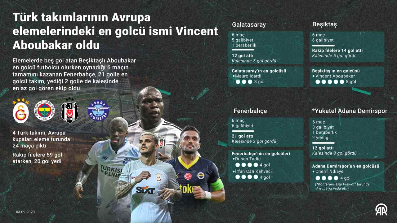  Türk takımlarının Avrupa elemelerindeki en golcü ismi Aboubakar oldu