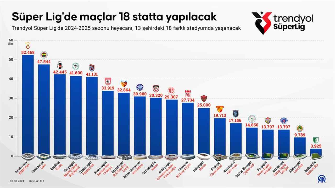 Süper Lig’de maçlar 18 statta yapılacak